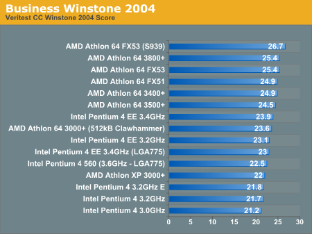 General Application Usage Performance (Winstone) - Intel's 925X 